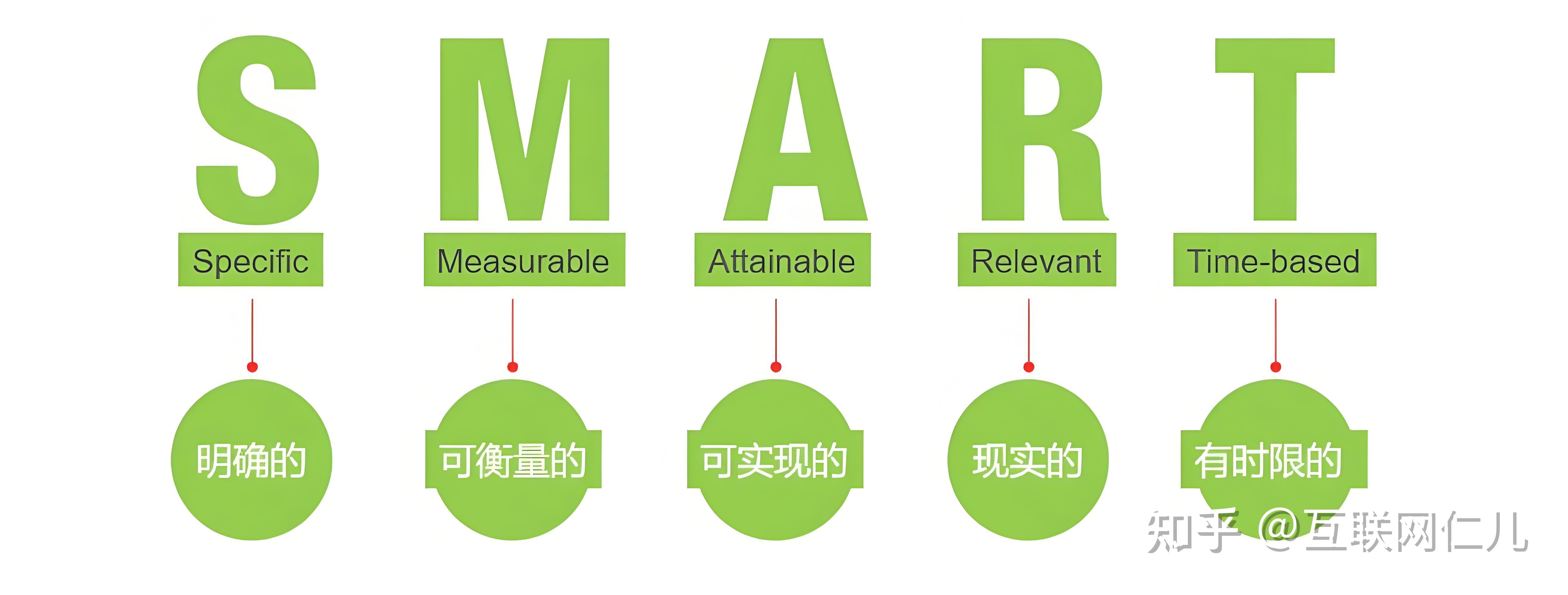 如何使用SMART原则让一个目标可达成？ - 知乎