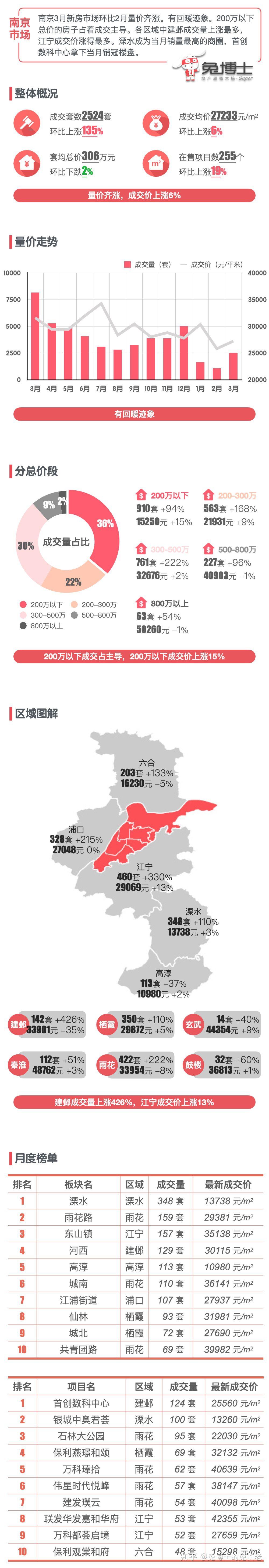 最新|南京2024年3月新房行情解读 - 知乎
