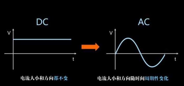 交流电和直流电到底有哪些区别?
