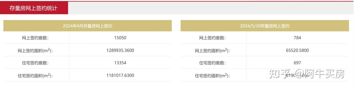 北京楼市二手房,新房5月30日成交数据,网签数据 - 知乎