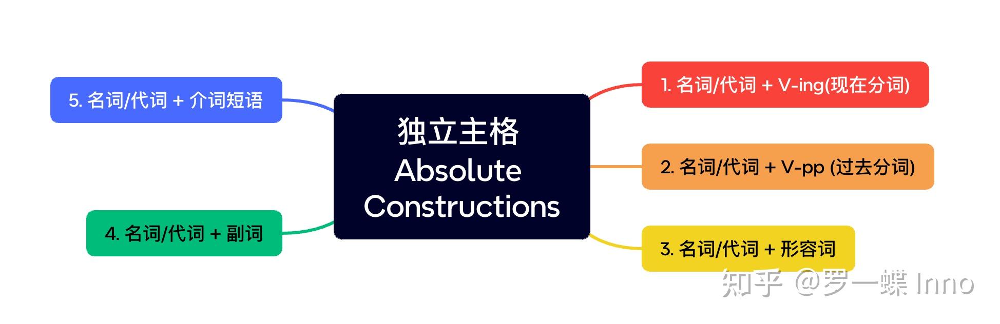 深度解析独立主格:结构、用法与实战 - 知乎