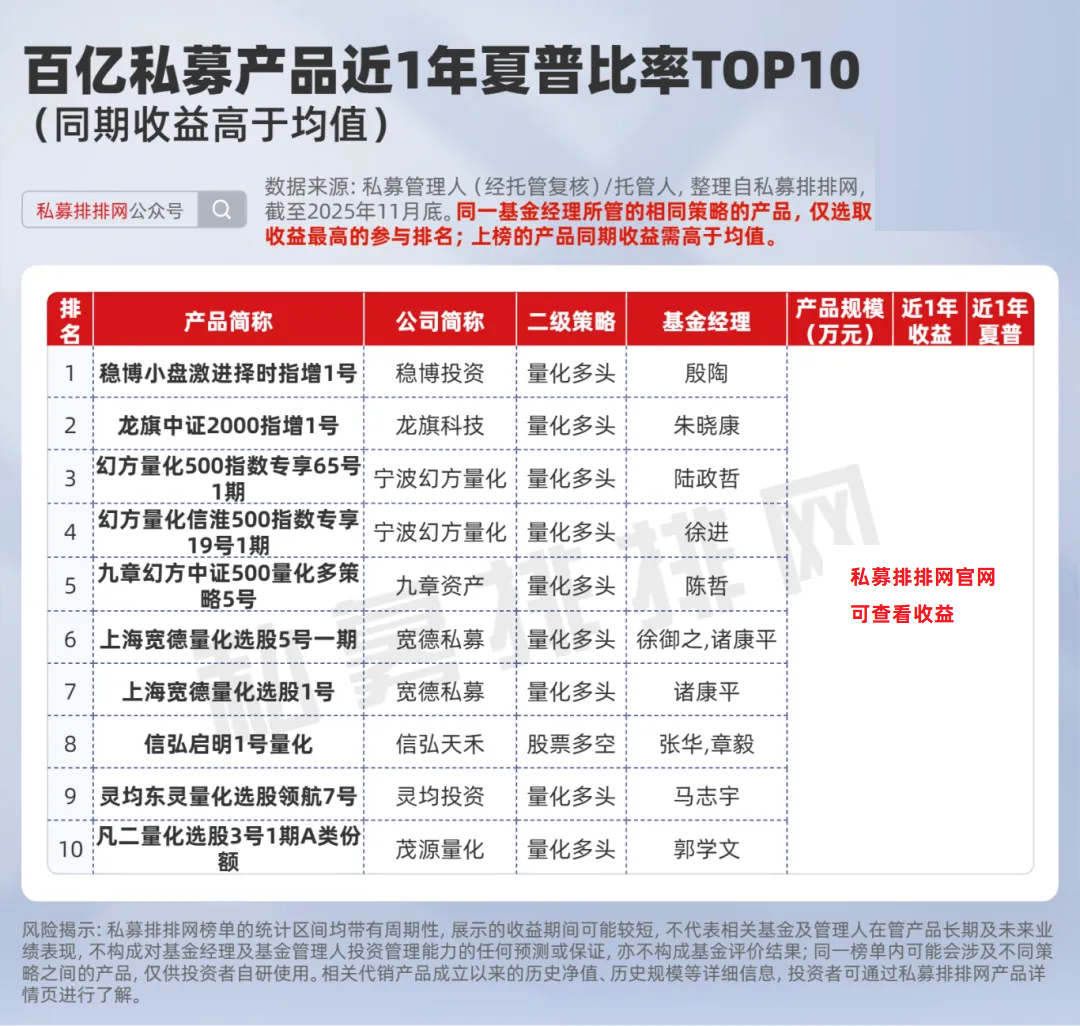 低波动+高收益”！百亿私募夏普10强揭晓！幻方、君之健上榜- 知乎