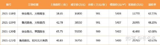 保定楼市：金地集团代建的沈庄地块成为2023年备受期待的新楼盘 - 知乎