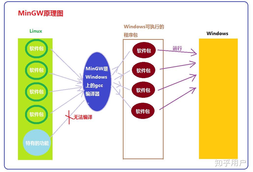 Migwin Cygwin 和MinGW 的区别与联系是怎样的? - 知乎