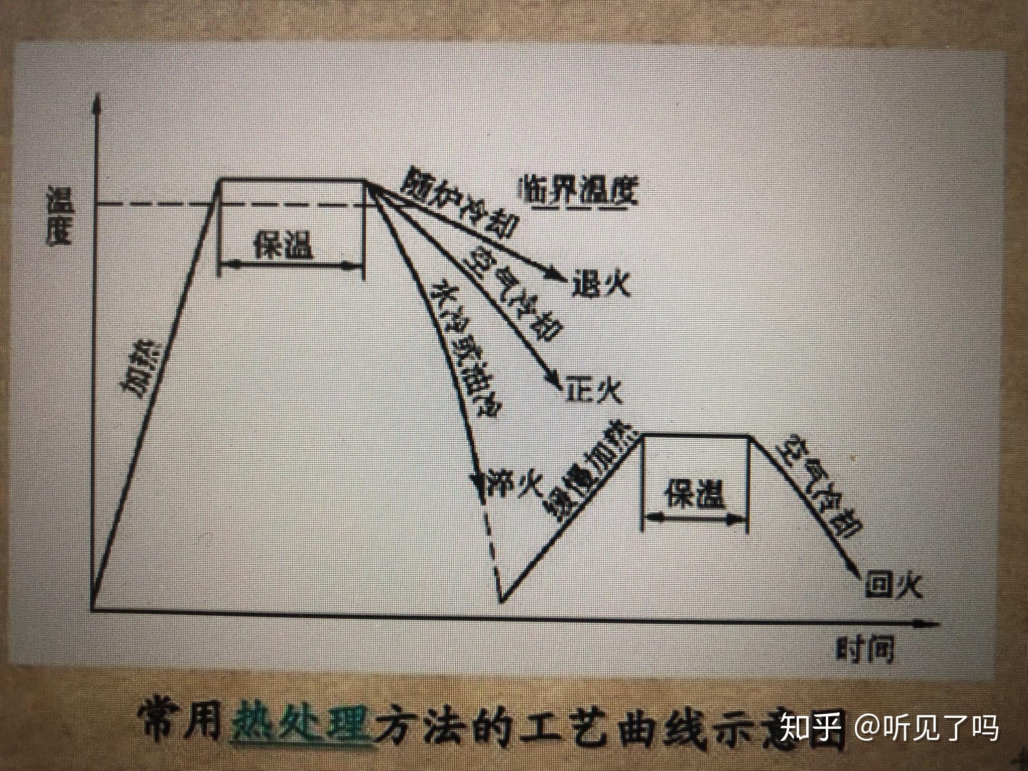 退火工艺过程图片