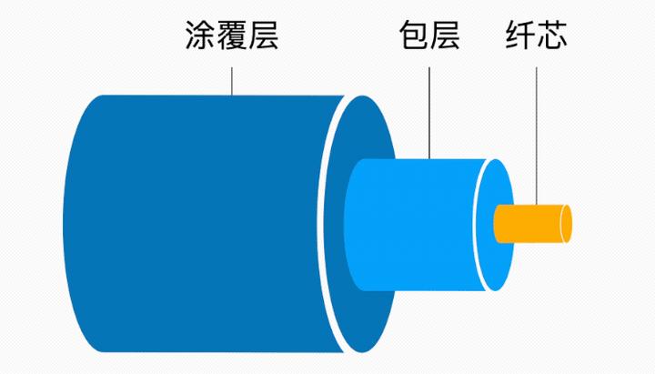 光纤纤芯直径，它的细节搞懂了吗？