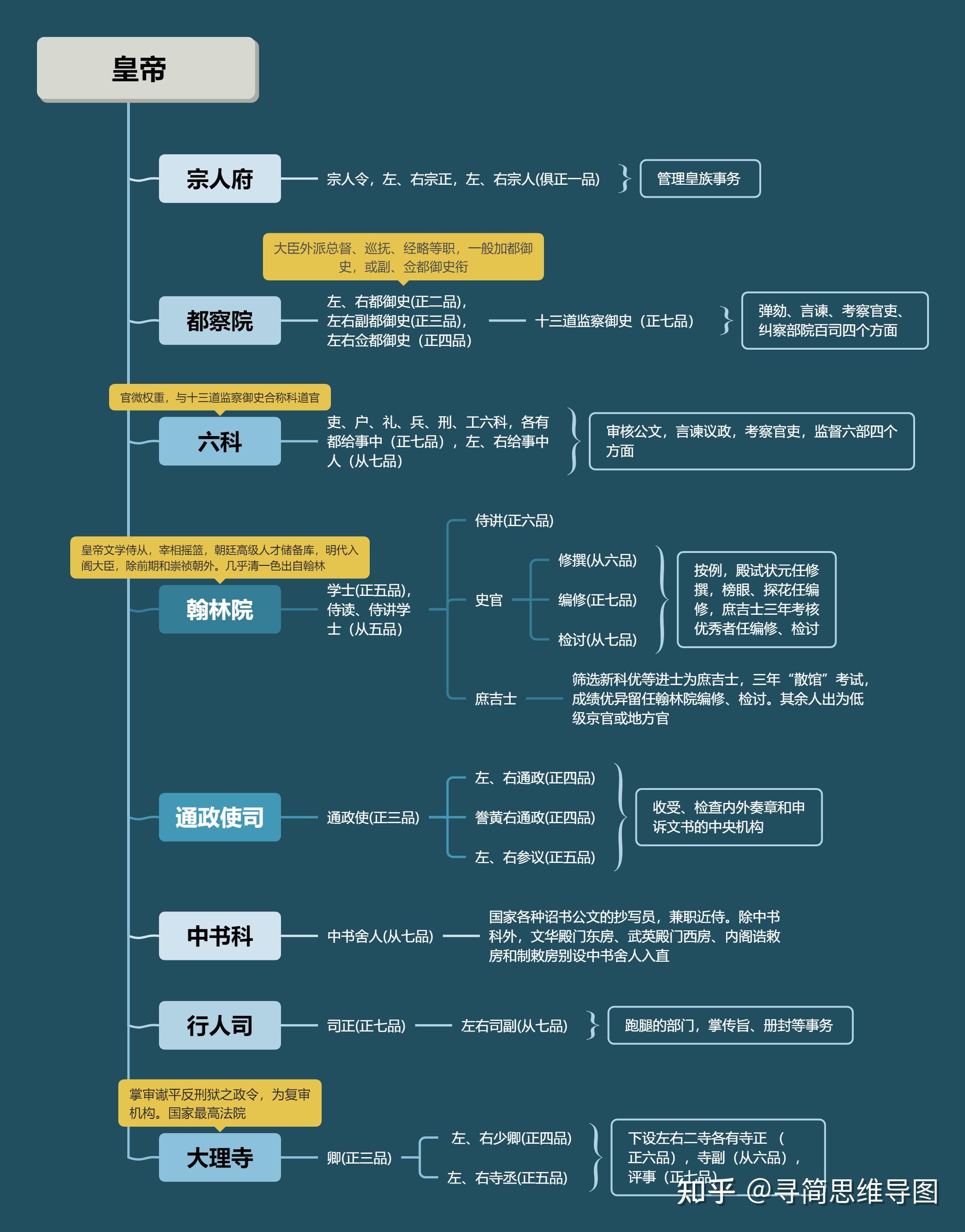 明朝的官职体系是什么样的？【京都主要部门和下面的主要彖属官、地方的管理部门和常见的佐官】？ - 知乎