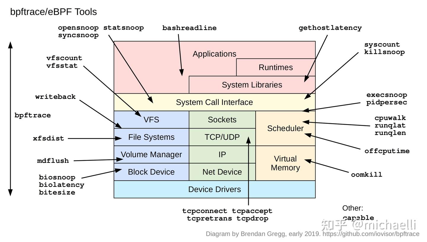 九张图一览 Linux 性能工具全景图 - 知乎