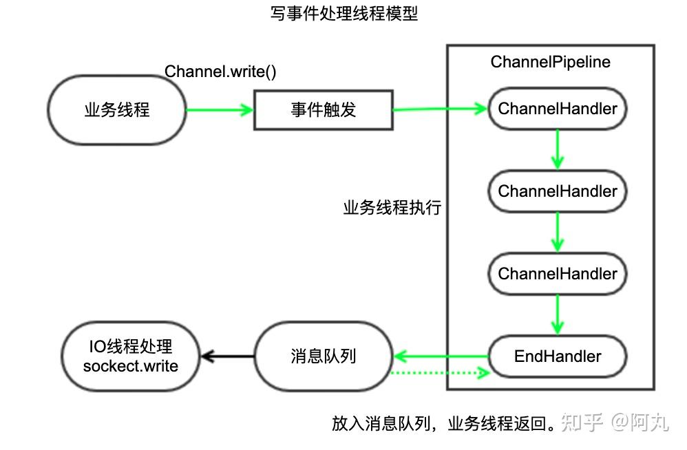 深入Netty逻辑架构，从Reactor线程模型开始 - 知乎