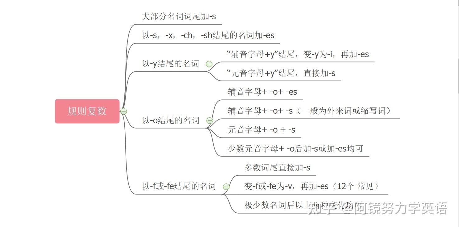 纯干货｜英语名词复数的变化规则和用法归纳 - 知乎