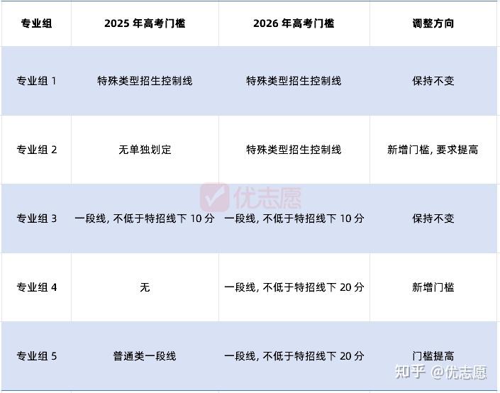 山东师范大学2026年综合评价招生门槛放宽、考核重构、专业升级 - 知乎