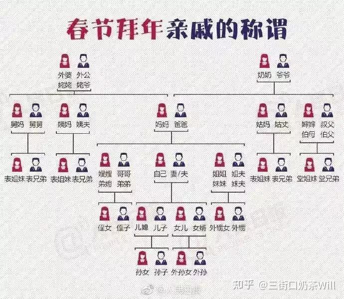 自己家乡亲戚长辈怎么称呼?感觉河南最靠谱 - 知乎