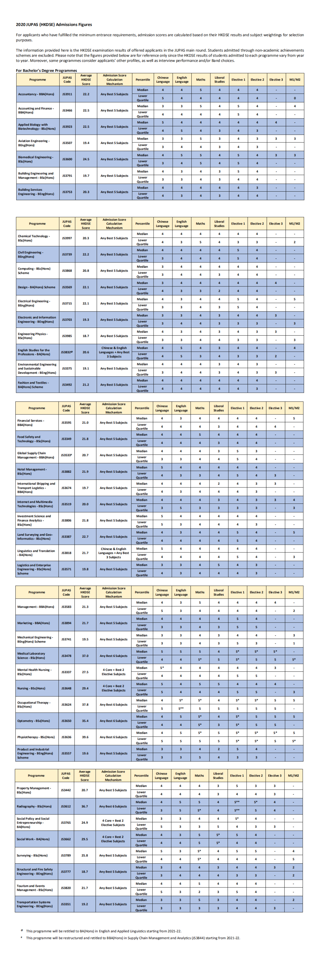 最新！2020年香港前五大学DSE联招分数线出炉，专业收分下降！ - 知乎