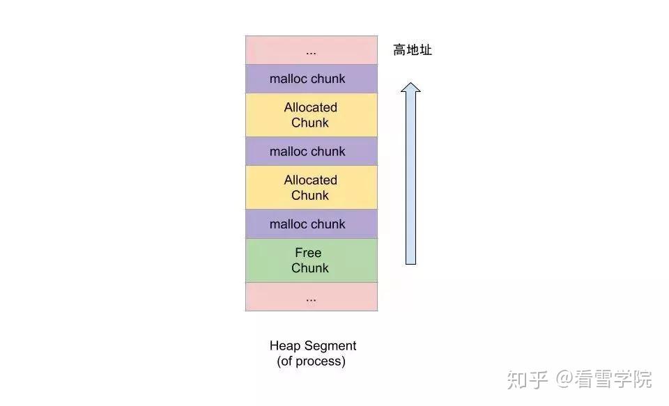 Malloc Chunk Glibc Heap 利用之初识 Unlink - 知乎