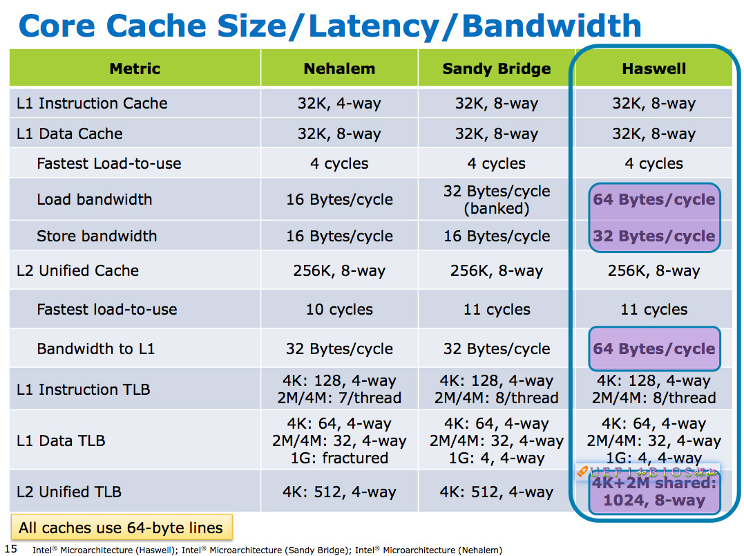 Cache 22 Cache是怎么组织和工作的? - 知乎