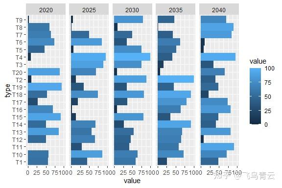 R语言ggplot2绘制复杂柱状图 - 知乎