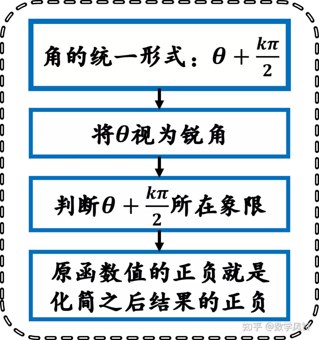 同角三角函數中奇變偶不變符號看象限是什麼意思