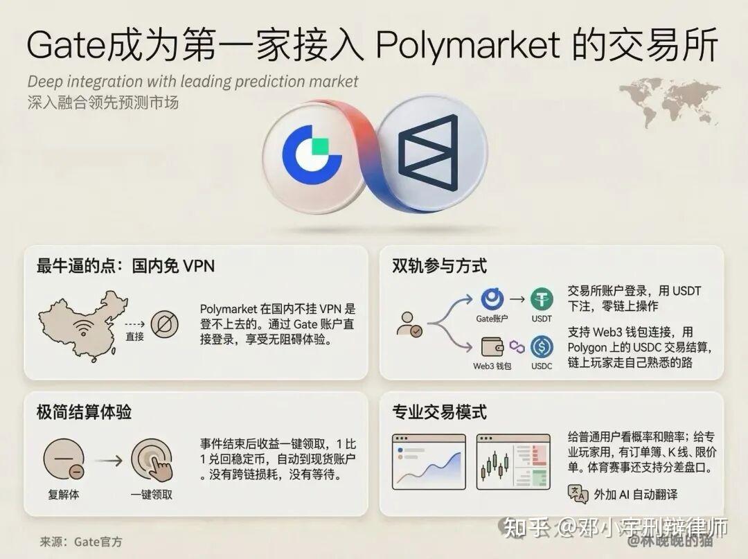 在中国可以做polymarket吗? - 知乎