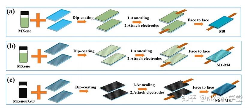 《Applied Materials Today》 | 基于分级微结构的MXene/rGO压阻式人体运动检测传感器 - 知乎