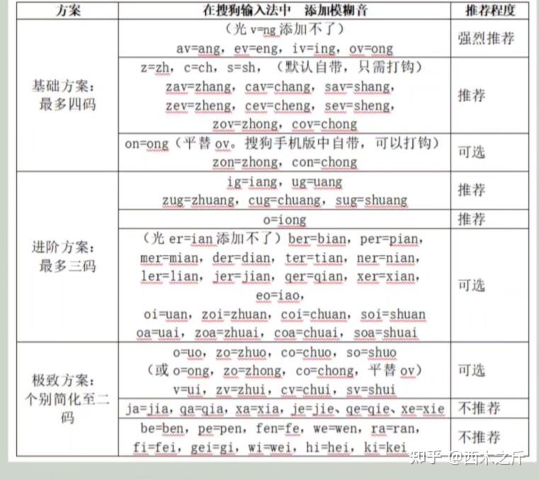 双三拼输入方案的设计依据-兼谈音码的特性