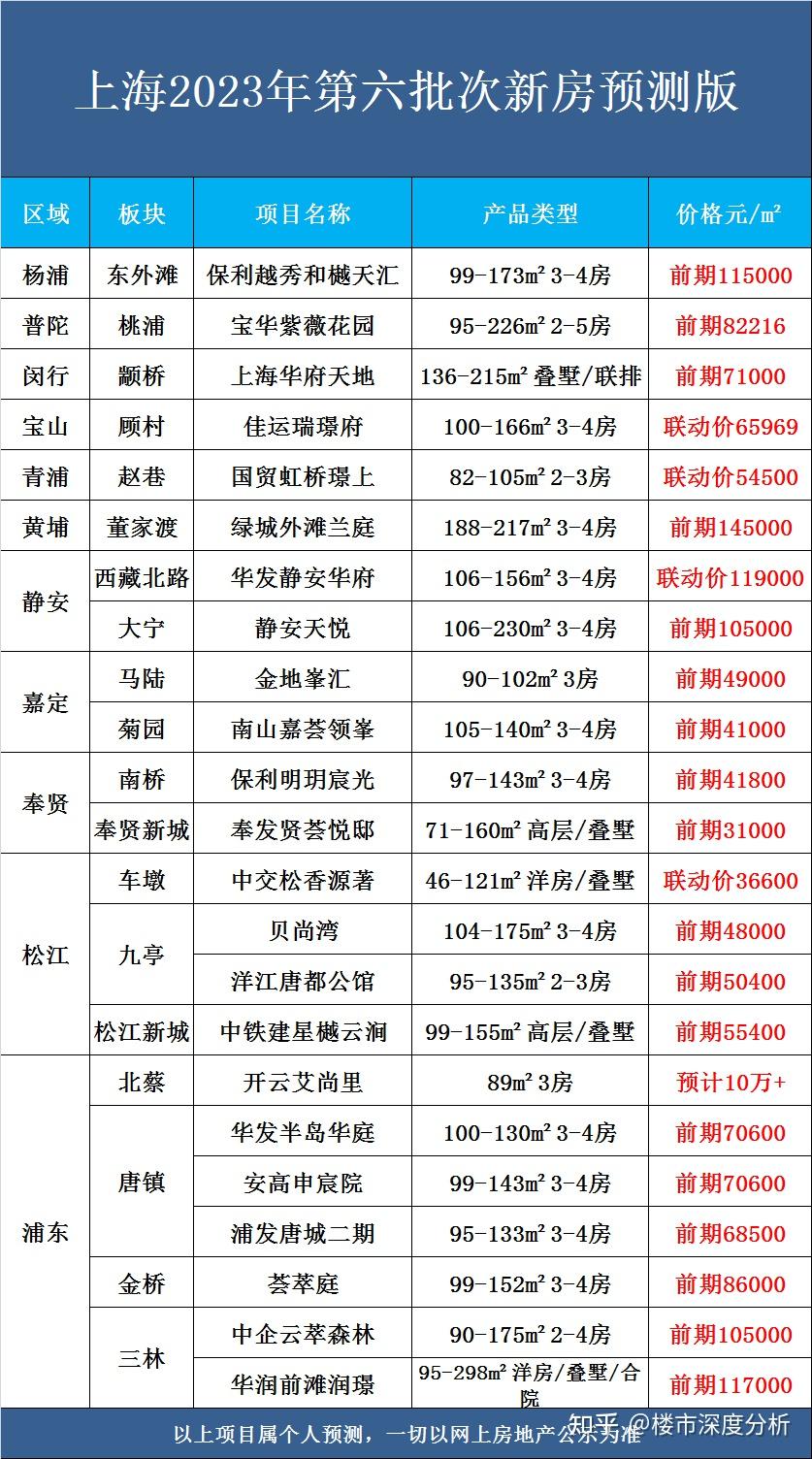 上海六批次新房预计下周即公示! - 知乎