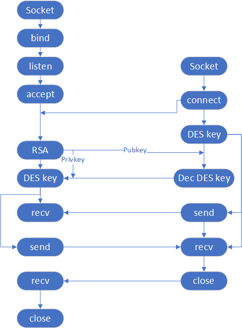 python+socket+DES实现加密通信 - 知乎