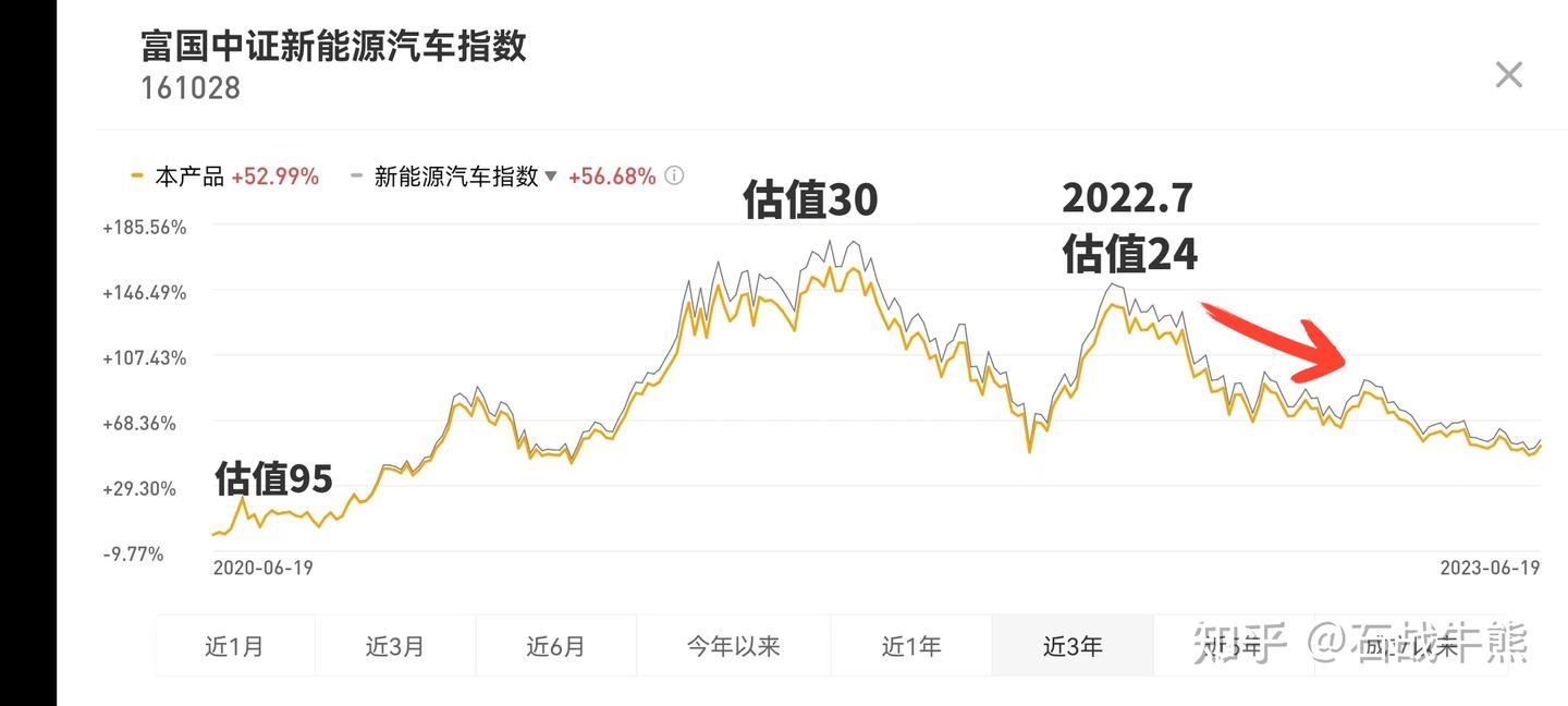 基金避坑之低估值陷阱 - 知乎