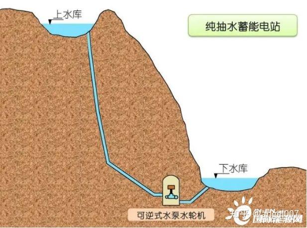 从抽水储能说起，我们国家新能源的建设发展-图片4