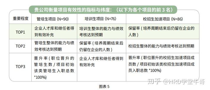 校招培养新思考:管培生、培训生、校招生加速项目 - 知乎