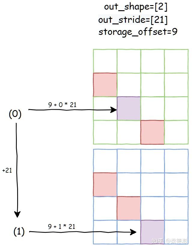 一文读懂 Pytorch 中的 Tensor View 机制 - 知乎