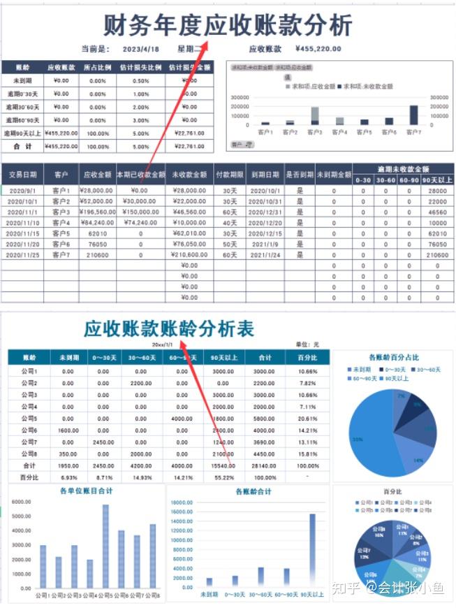 45个应收应付账款及账龄分析表格模板,自动生成分析图表,快收藏 - 知乎