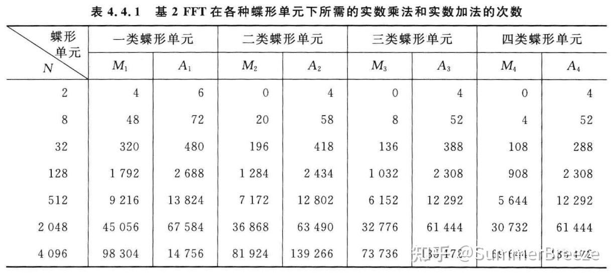 数字信号处理| 胡广书] 4 快速傅里叶变换（FFT），线性调频Z变换