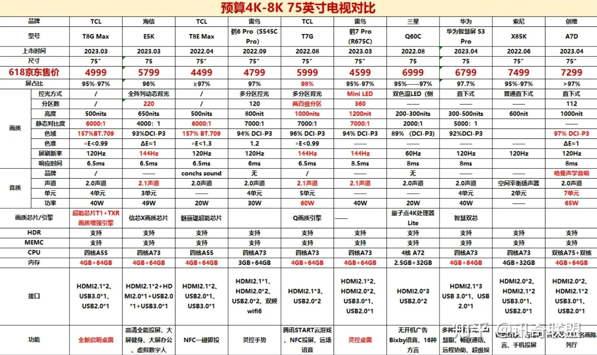 海信75e5k和tcl 75t7g选哪个? - 知乎