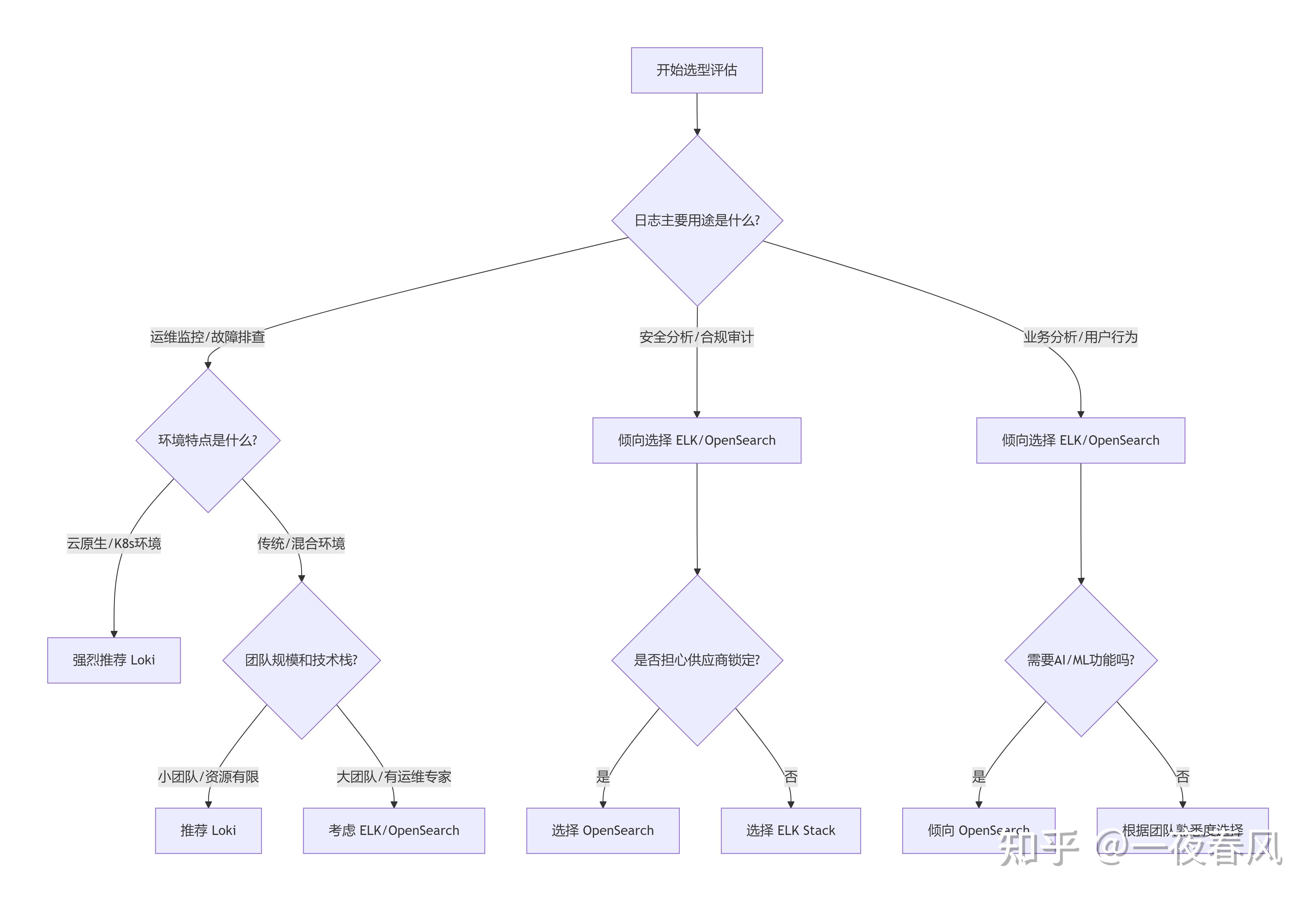 ELK vs Loki vs OpenSearch：三大日志系统深度剖析与选型指南 - 知乎