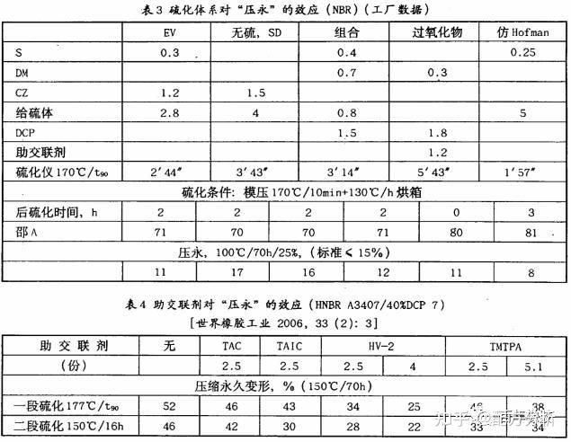 一文了解橡胶制品压缩永久变形 - 知乎
