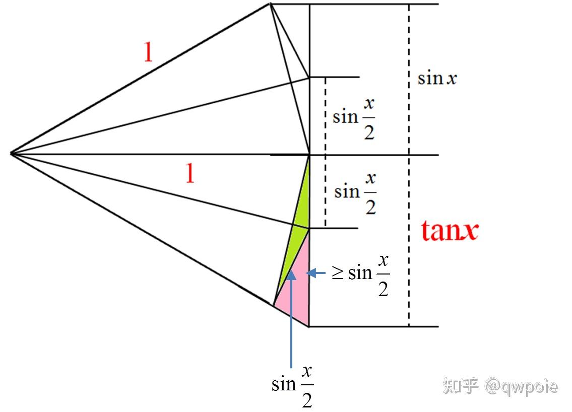tanx的泰勒 知乎