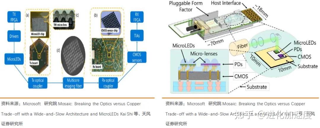 打破光铜取舍困境,Micro LED光模块传输方案推出 - 知乎