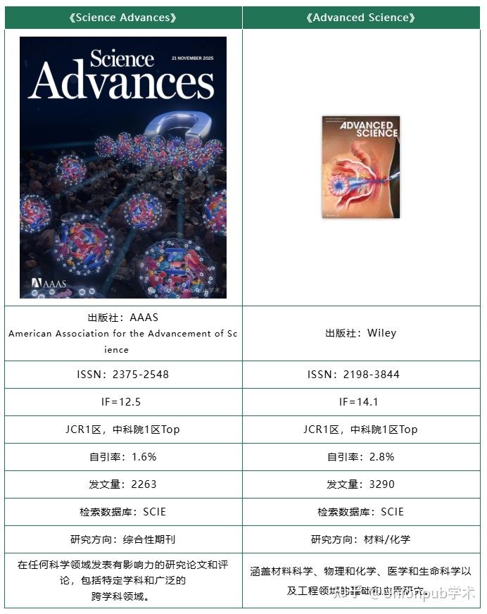 别投错了!Science Advances 和 Advanced Science 同属10+ TOP期刊,但差异可不小 - 知乎