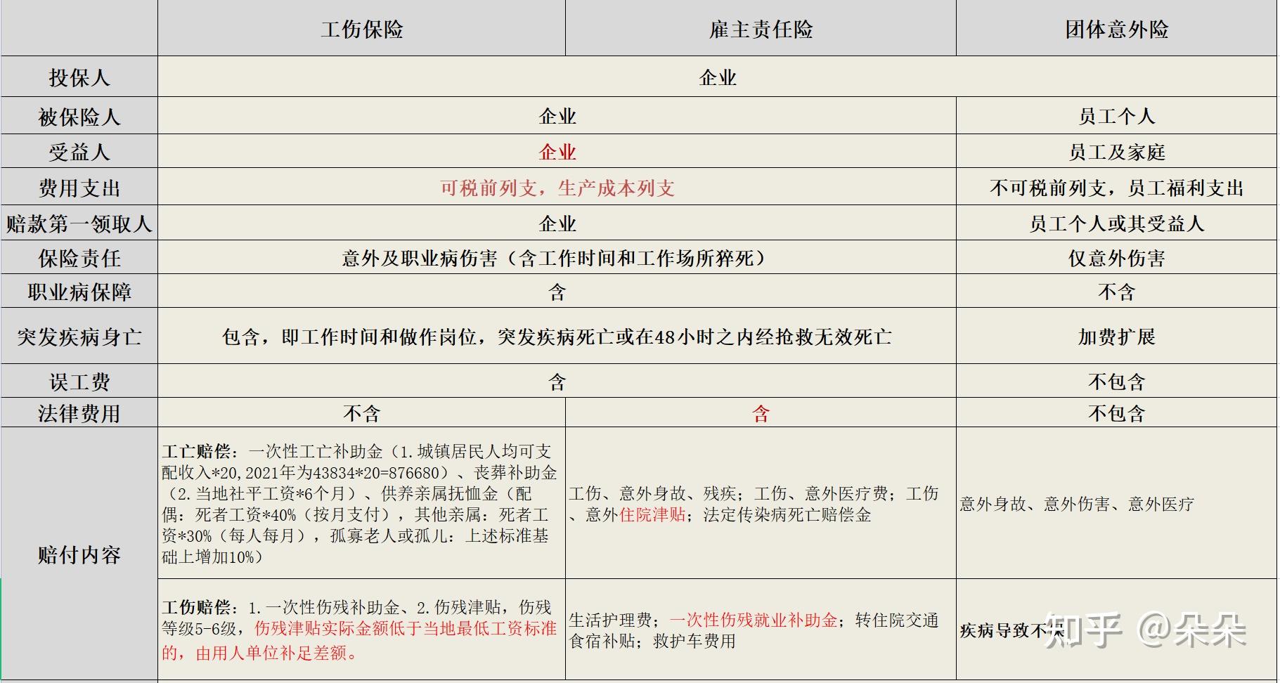 有工傷保險還需要再買團體意外險嗎