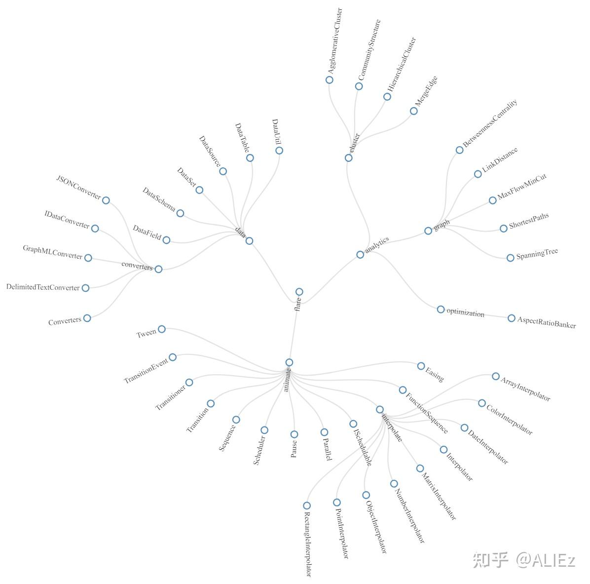 R语言：networkD3包绘制交互式网络图 - 知乎