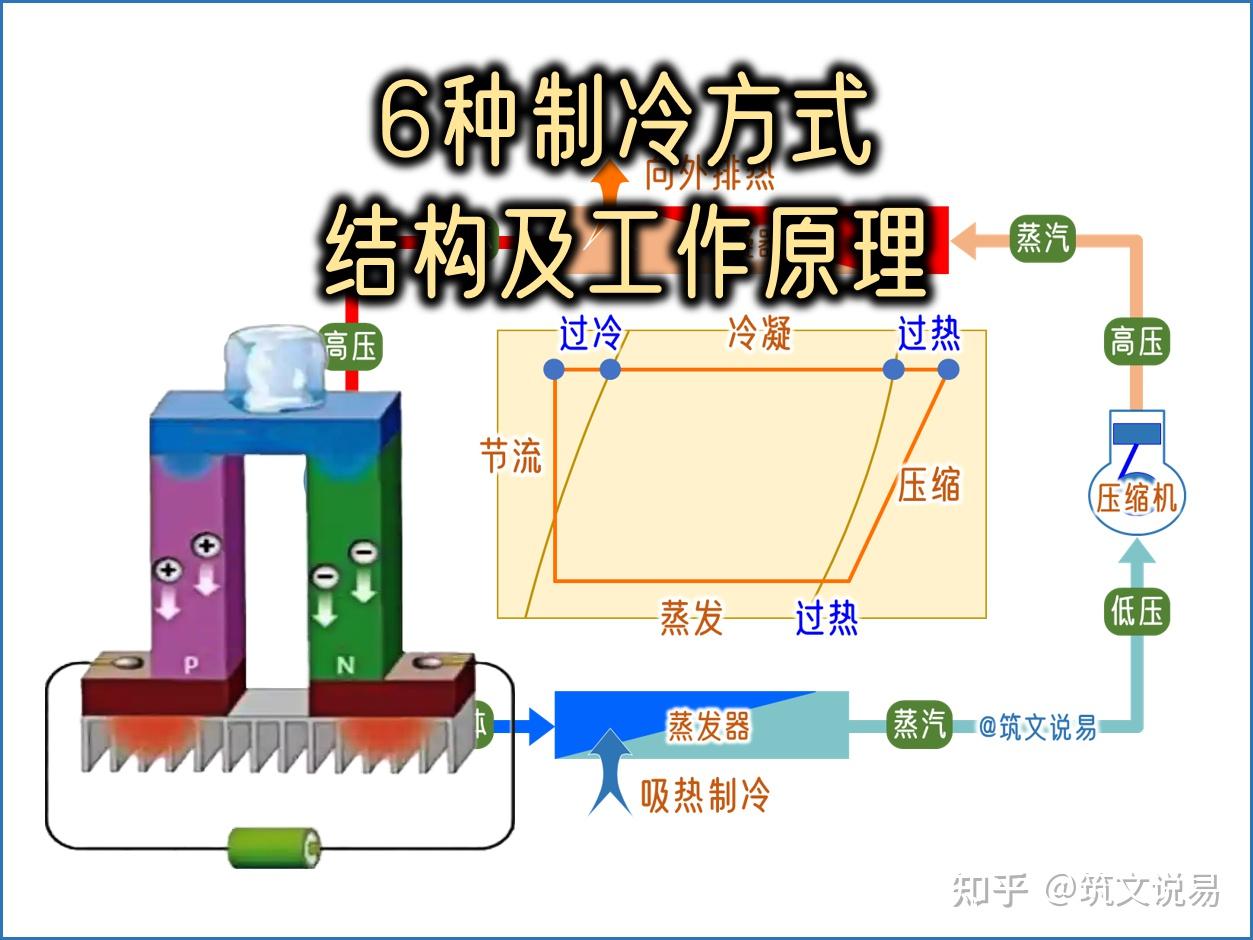 常见的六种制冷技术：工作原理、特点和应用场景- 知乎