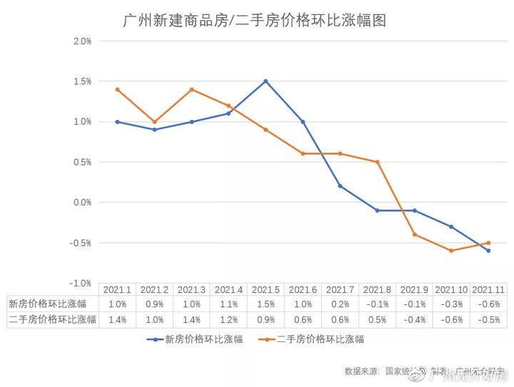 官宣:90%城市房价都跌了,广州跌幅最大 - 知乎