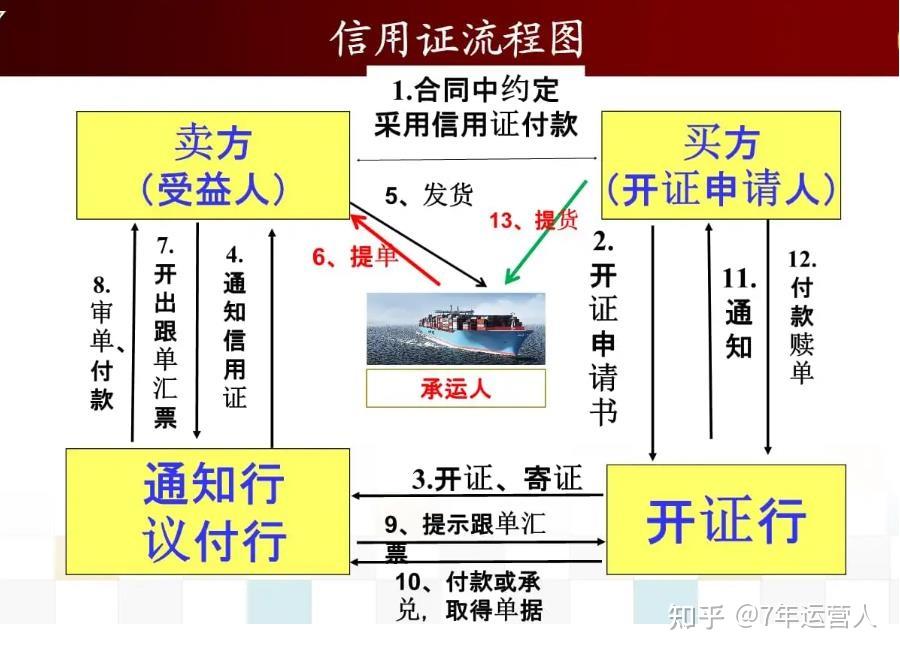 外贸干货/信用证流程图及三大特点 - 知乎