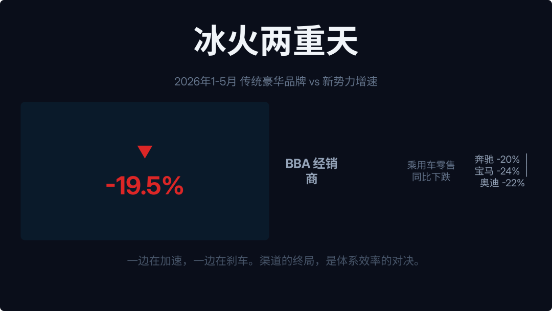 李斌说市场要跌20%,BBA的经销商早就在用脚投票了