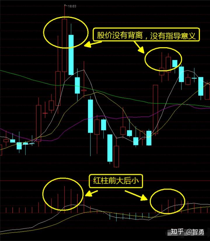 谁能用macd把缠论背驰讲清楚吗?