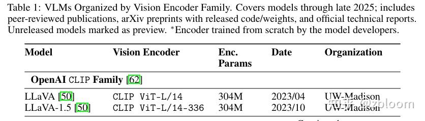 [论文笔记][Vision Encoders in Vision-Language Models_ A Survey] - 知乎
