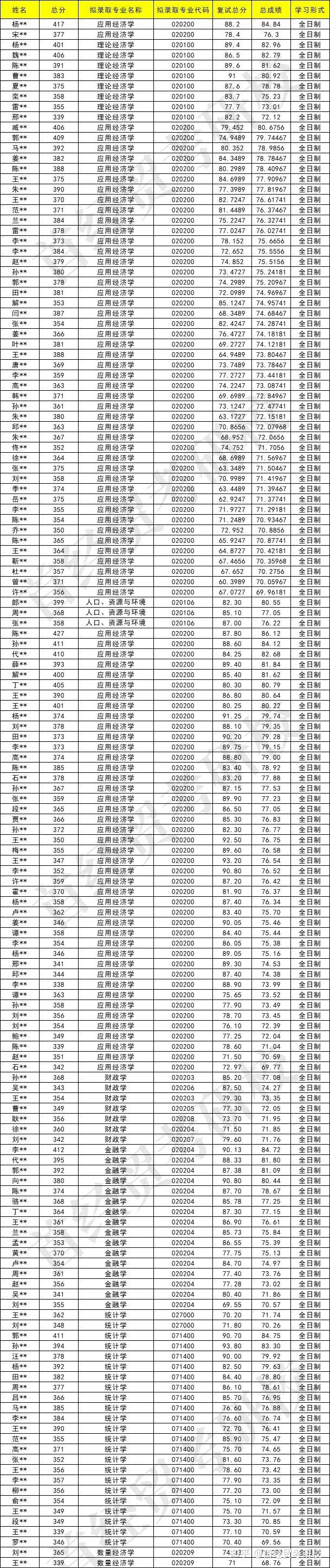 首都经贸大学考研难度大吗?