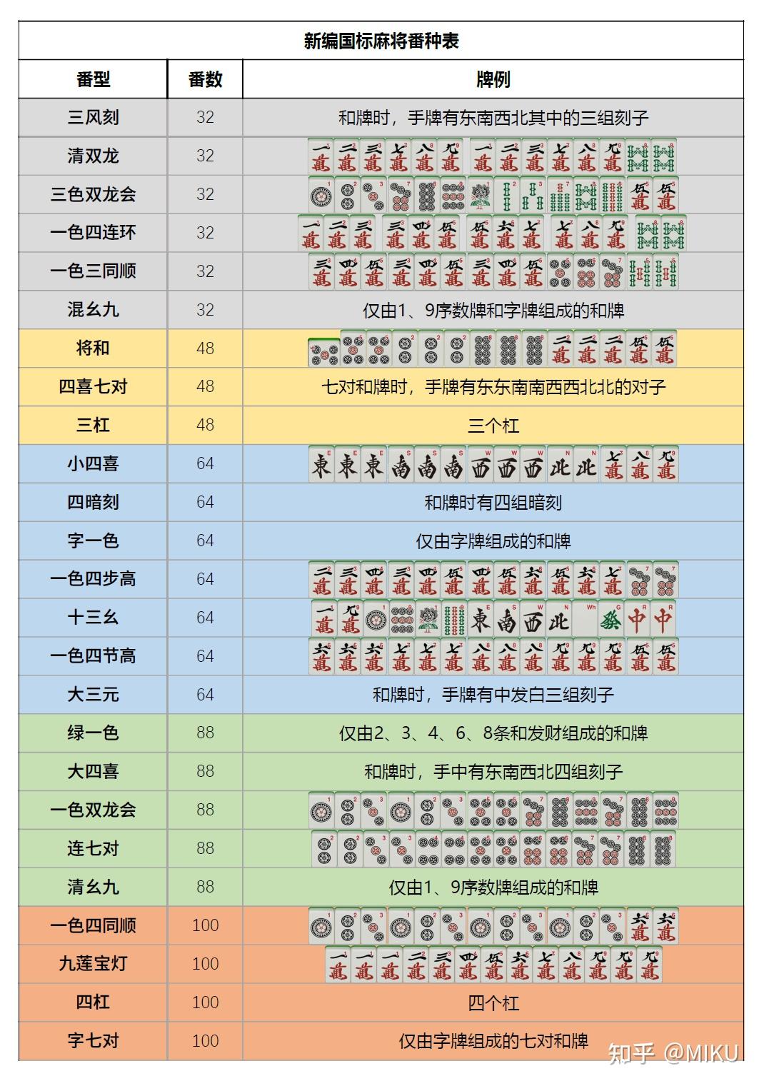发个国标麻将规则修改 - 知乎
