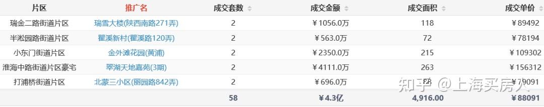 上周上海二手房成交4931套!5月成交10496套! - 知乎