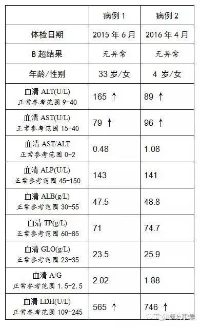 ALT 和 AST，到底是什么？ - 知乎